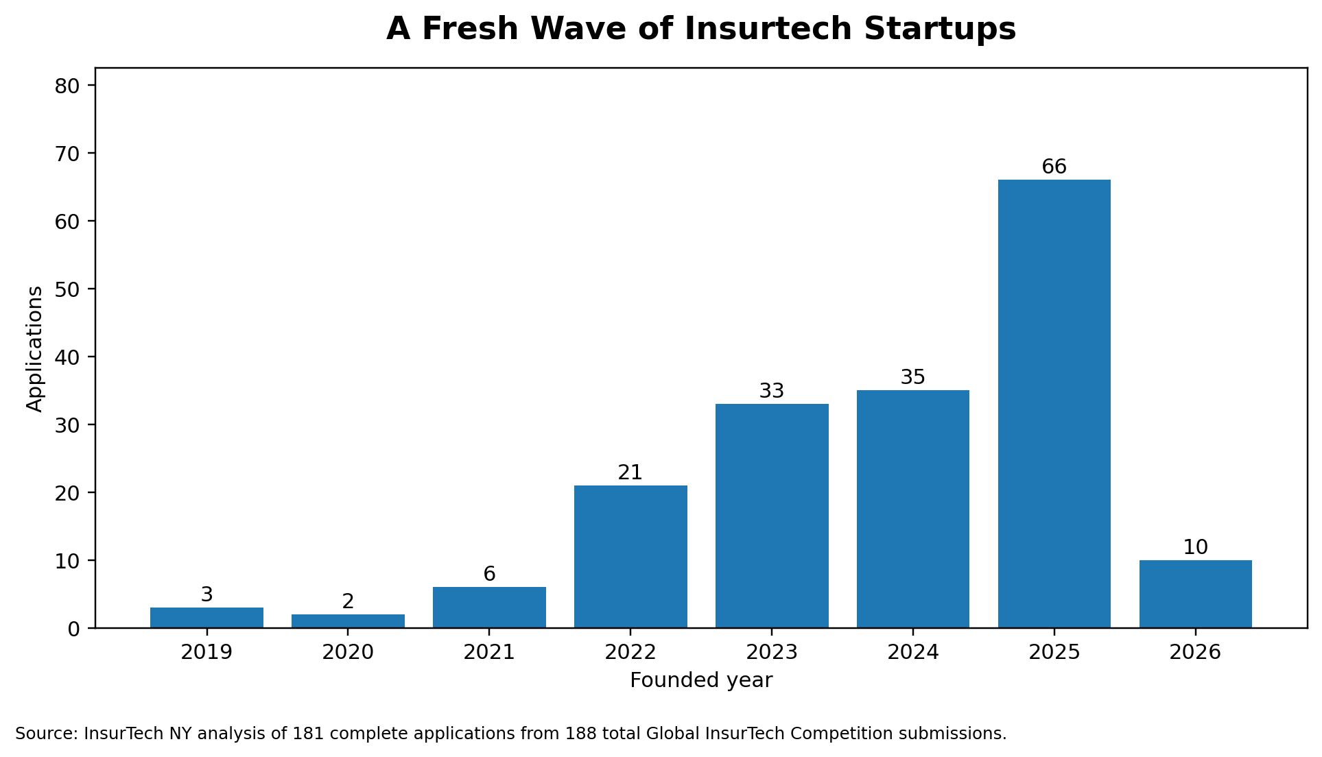 Chart showing founding year breakdown for insurtech startup applicants, highlighting a recent wave of companies founded from 2022 to 2025.