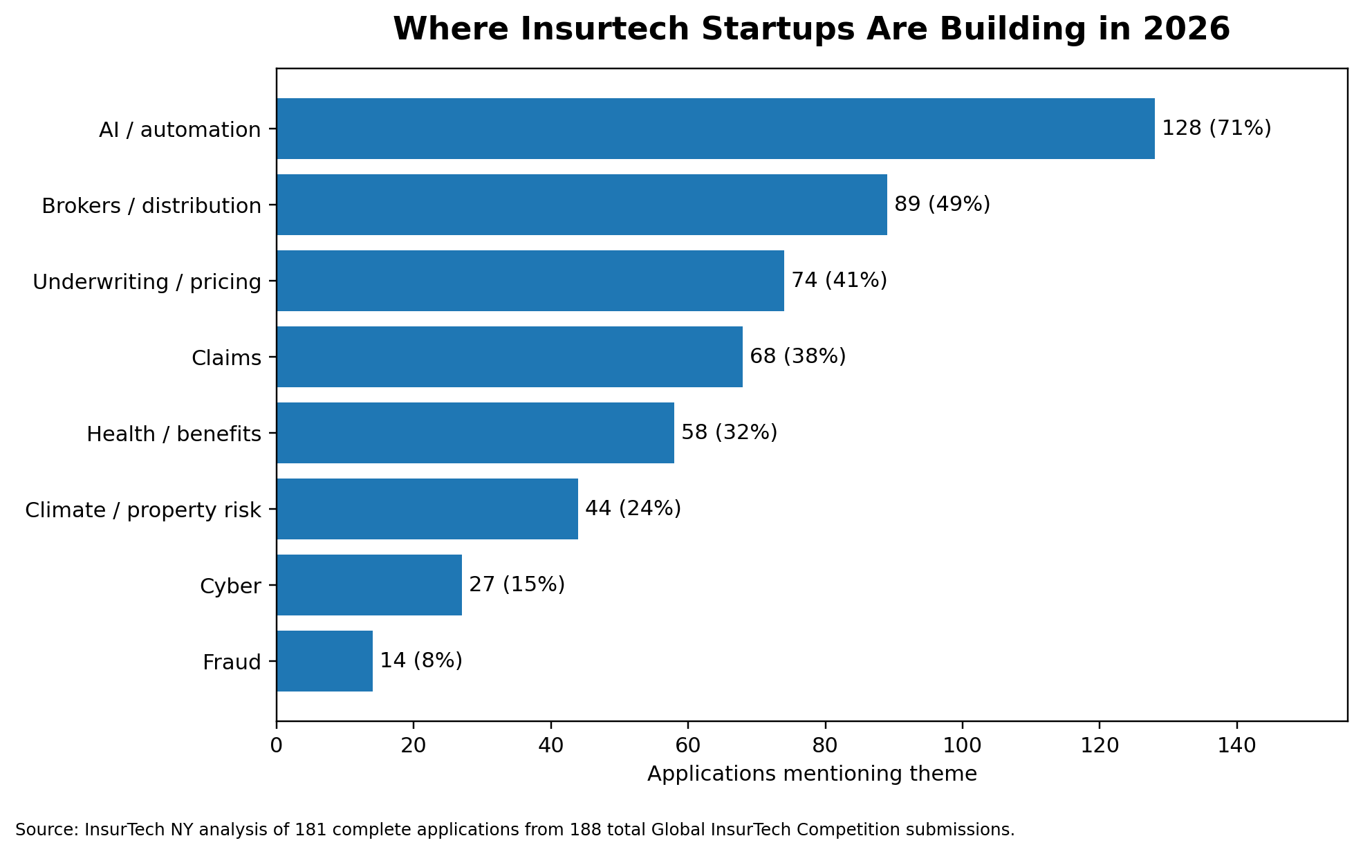 Chart showing the most common insurtech startup themes in 2026, including AI automation, brokers and distribution, underwriting, claims, health benefits, climate property risk, cyber, and fraud.