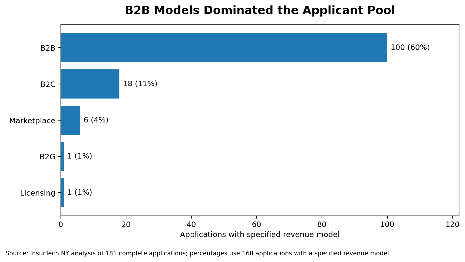 Chart showing revenue model breakdown among insurtech startup applicants, with B2B as the leading model.